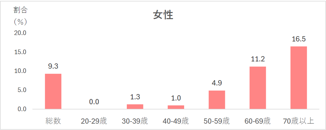 「糖尿病が強く疑われる者」の割合(20 歳以上、性・年齢階級別)女性