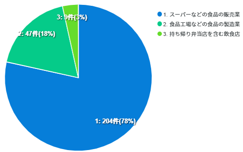 食品の自主回収の報告が最も多い業種は、次のどれでしょう。