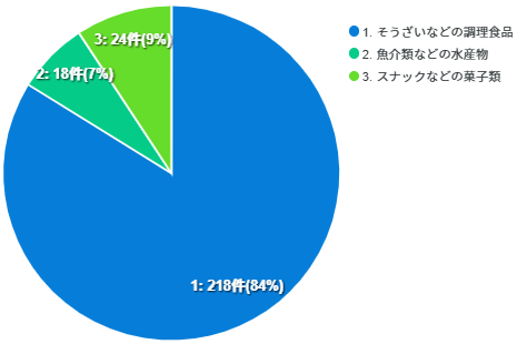 食品の自主回収の品目で最も多いものは次のどれでしょう。