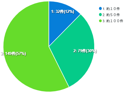 食品の自主回収の対象食品のうち健康被害が発生してしまった事例はどのくらいだと思いますか。
