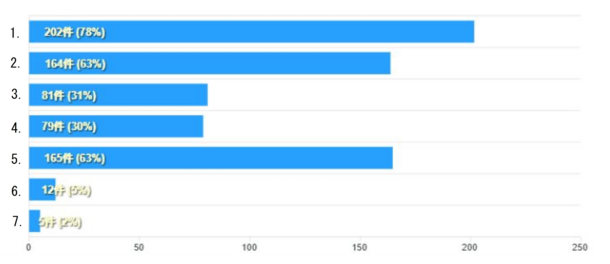 食品の自主回収を起こさないために、あなたが注意していることを教えてください。