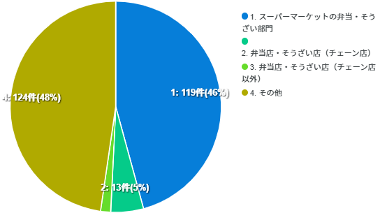 ご回答いただいた方についてお答えください。
