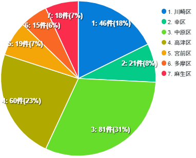 店舗の所在地を選択してください。