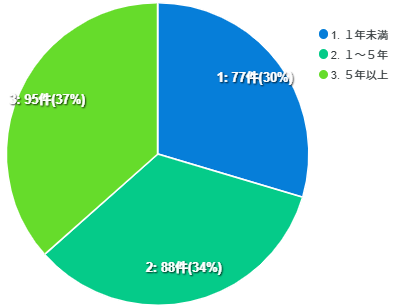 この店舗での勤続年数を教えてください。
