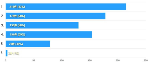 食品表示ラベルの貼り間違いを起こさないため、注意しようと考えたことを教えてください。