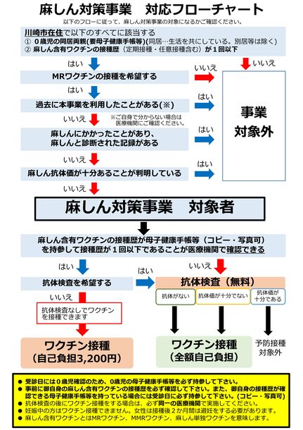 麻しん対策事業対象判定フローチャート