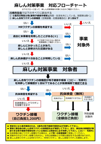 麻しん対策事業対象判定フローチャート