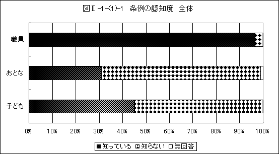 条例の認知度全体グラフ