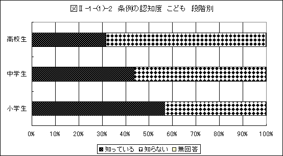 条例の認知度子ども段階別グラフ