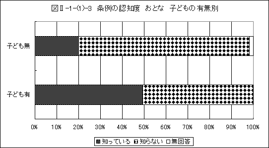 条例の認知度おとな　子どもの有無別グラフ