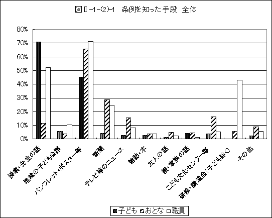 条例を知った手段全体グラフ