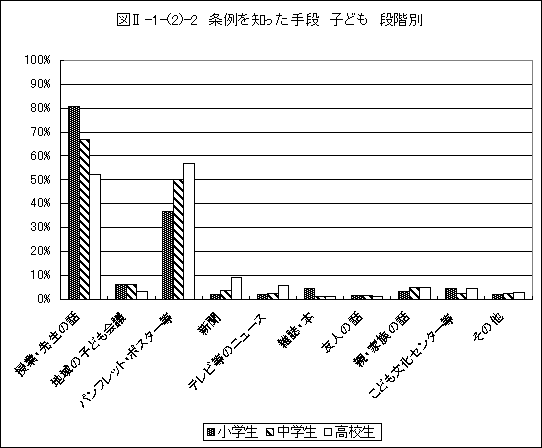 条例を知った手段子ども段階別グラフ