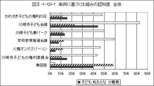 条例に基づく仕組みの認知度全体グラフ