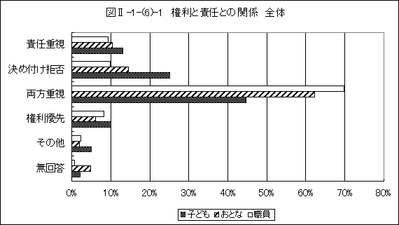 権利と責任との関係全体グラフ