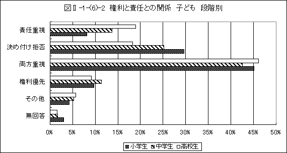 権利と責任の関係子ども段階別グラフ