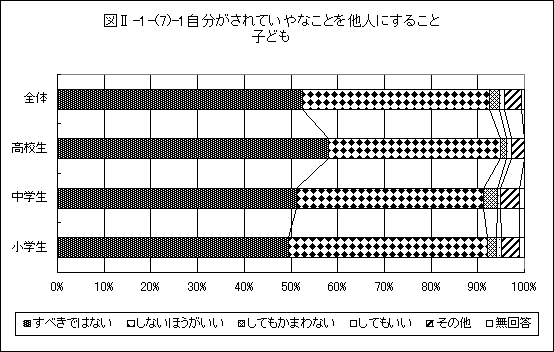 自分がされていやな事を他人にすること　子どもグラフ