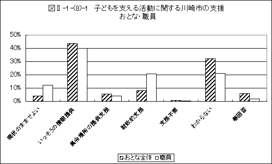 子どもを支える活動に関する川崎市の支援　おとな・職員グラフ