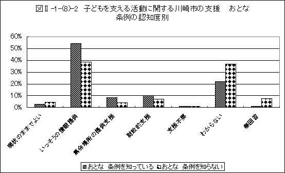 子どもを支える活動に関する川崎市の支援　おとな　条例の認知別グラフ