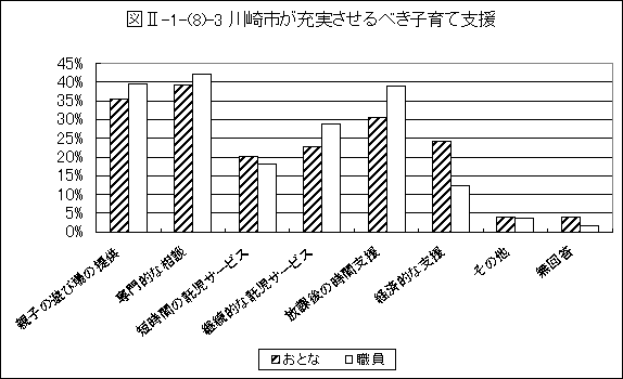 川崎市が充実させるべき子育て支援グラフ