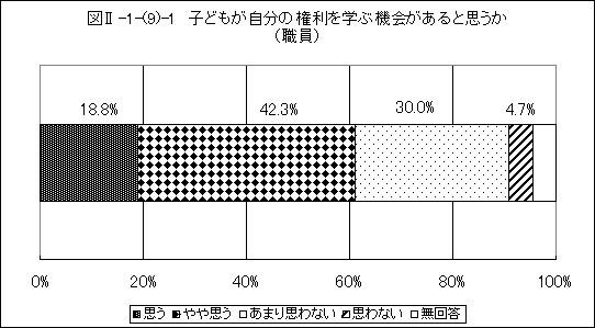 子どもが自分の権利を学ぶ機会があると思うか(職員）グラフ