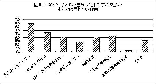 子どもが自分の権利を学ぶ機会があるとは思わない理由グラフ