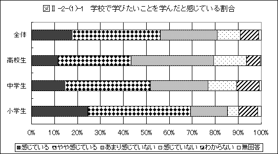 学校で学びたいことを学んだと感じている割合グラフ