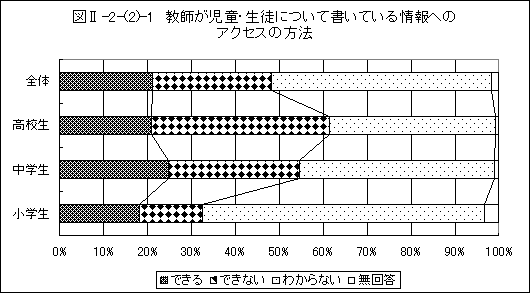 教師が児童・生徒について書いている情報へのアクセスの方法