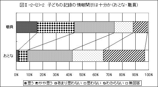 子どもの記録の情報開示は十分か（おとな・職員）グラフ