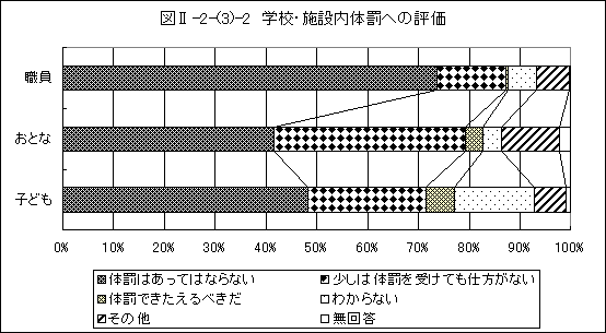 学校・施設内体罰への評価グラフ