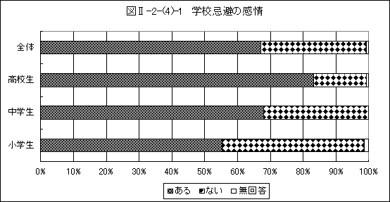 学校忌避の感情グラフ