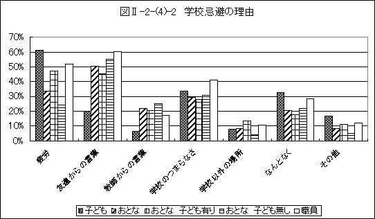 学校忌避の理由