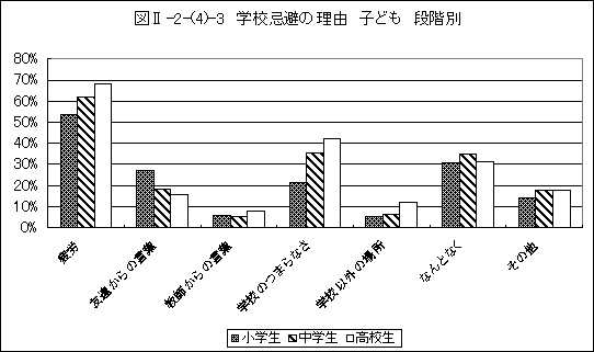 学校忌避の理由子ども段階別グラフ