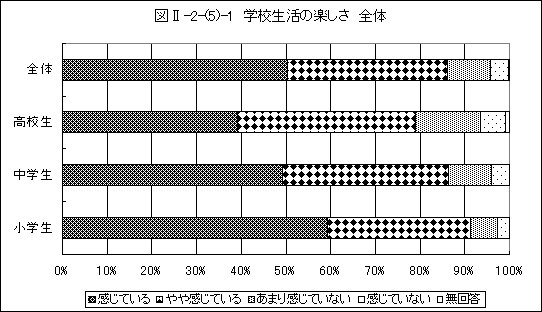 学校生活の楽しさ全体グラフ