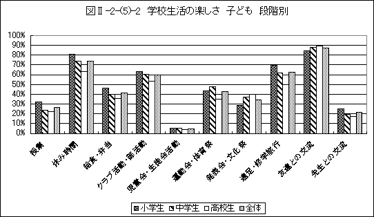 学校生活の楽しさ子ども段階別グラフ