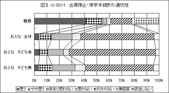 出席停止・停学手続きの適正性グラフ