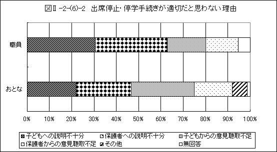 出席停止・停学手続きが適正だと思わない理由グラフ