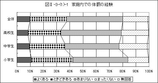 家庭内での体罰の経験グラフ