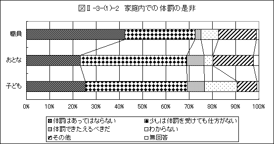 家庭内での体罰の是非グラフ