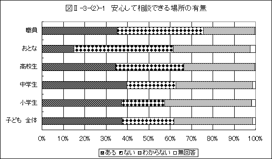 安心して相談できる場所の有無グラフ