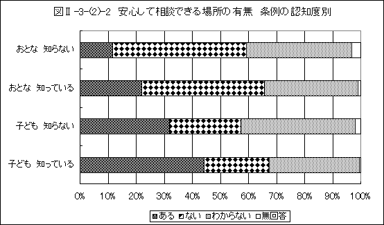 安心して相談できる場所の有無条例の認知度別グラフ