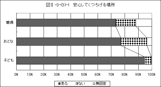 安心してくつろげる場所グラフ