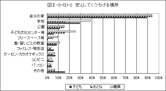 安心してくつろげる場所グラフ