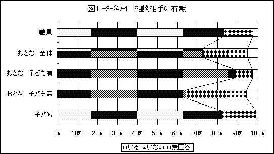 相談相手の有無グラフ