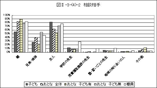 相談相手グラフ