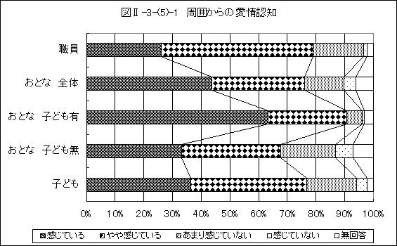 周囲からの愛情認知グラフ