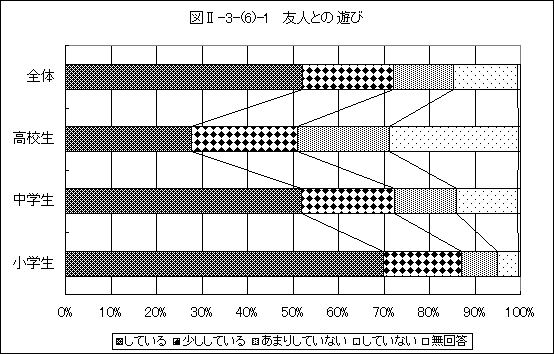 友人との遊びグラフ