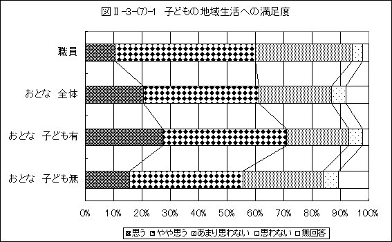 子どもの地域生活への満足度グラフ