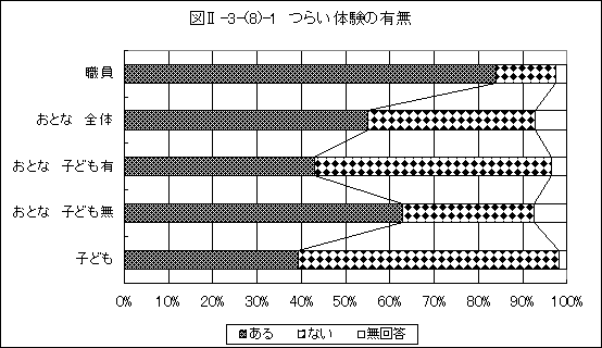 つらい体験の有無グラフ