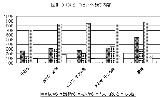 つらい体験の内容