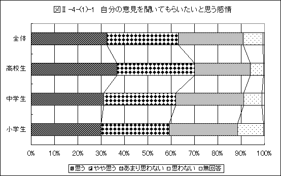 自分の意見を聞いてもらいたいと思う感情グラフ